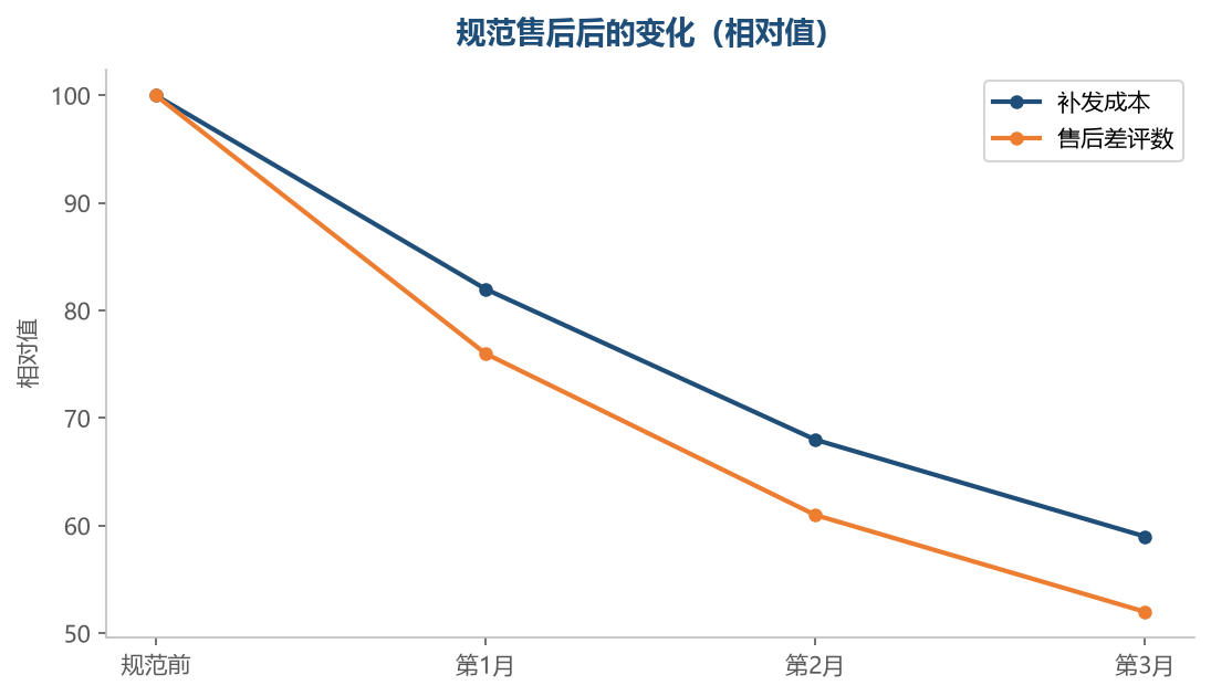 补发少了,售后成本自然就下来了