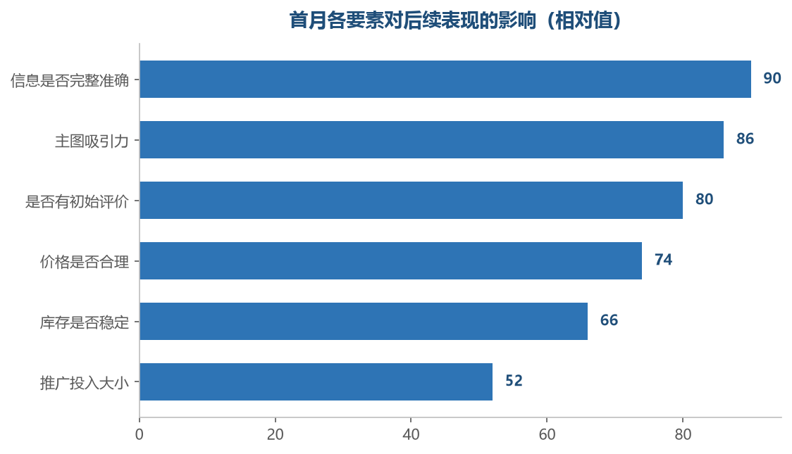 基础要素的影响大于推广投入，先做好基础再谈放量