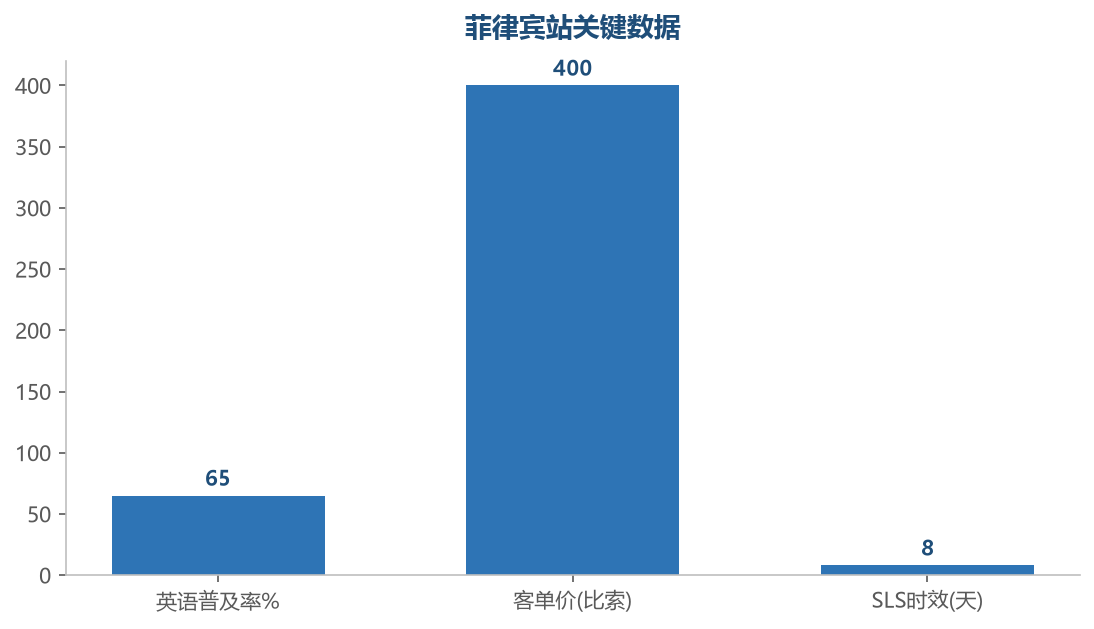 菲律宾热销类目