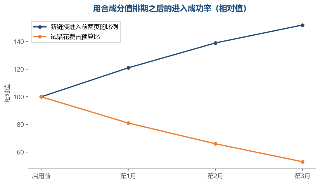 竞争度分值把进入难度排开之后，试错的代价会明显下降