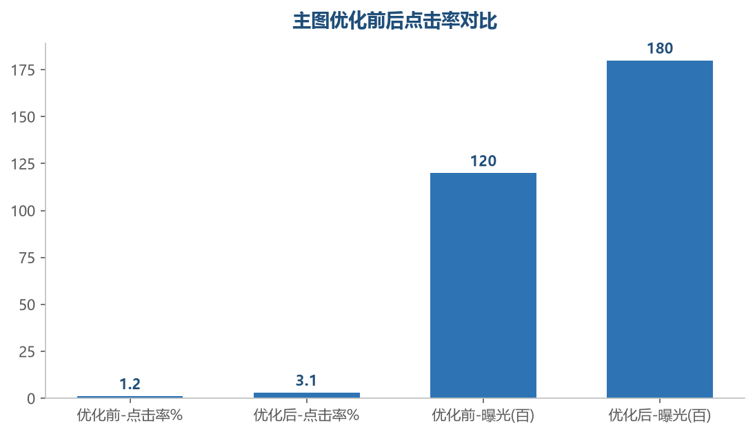 点击率对比