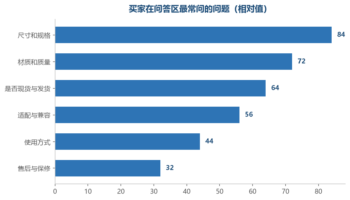 高频问题说明这些信息在页面里没讲清楚