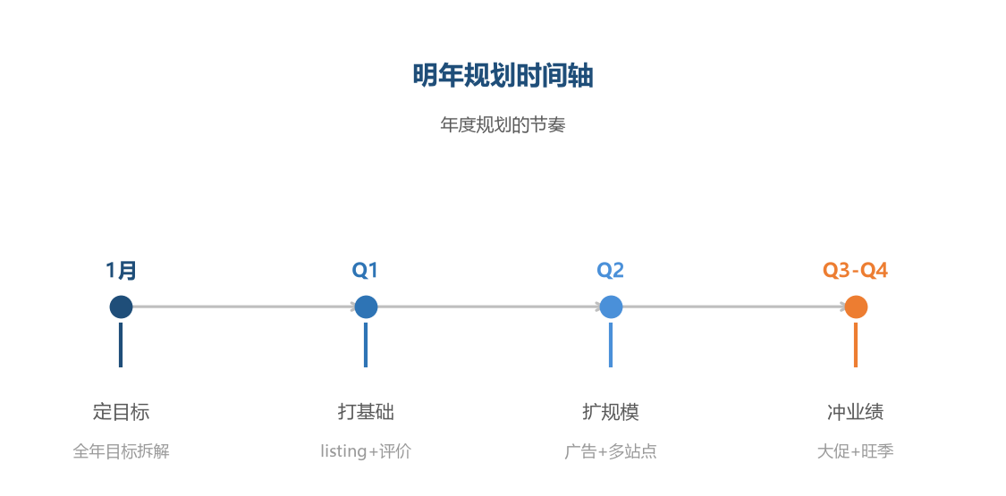 明年规划时间轴