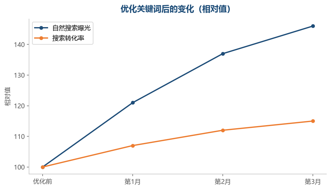 搜索流量的增长通常滞后于曝光