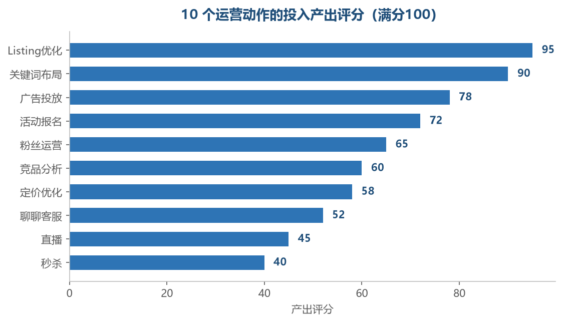 10 个运营动作的投入产出评分