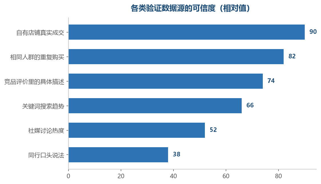 离真实成交越近的数据,可信度越高