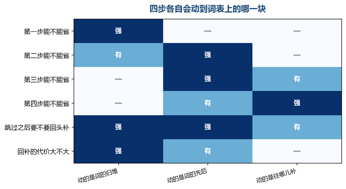 前三步一省就得回头补,而且回补的代价一步比一步小不到哪儿去