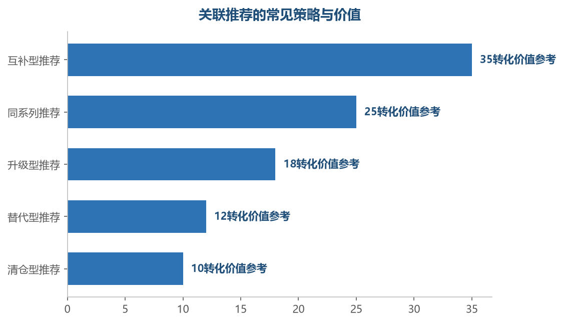 互补型关联的转化最高——买家买完主商品后，最可能顺手下单的就是配套的互补品