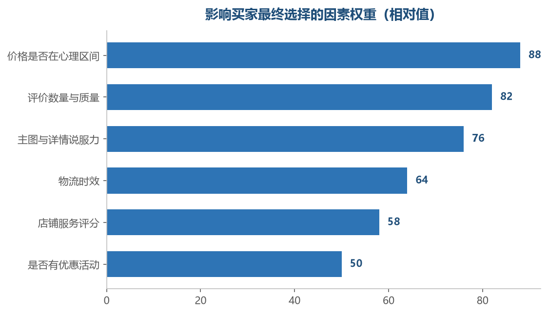 价格重要,但不是唯一决定因素,其他因素都能对冲价格劣势
