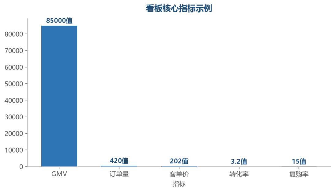 核心指标示例