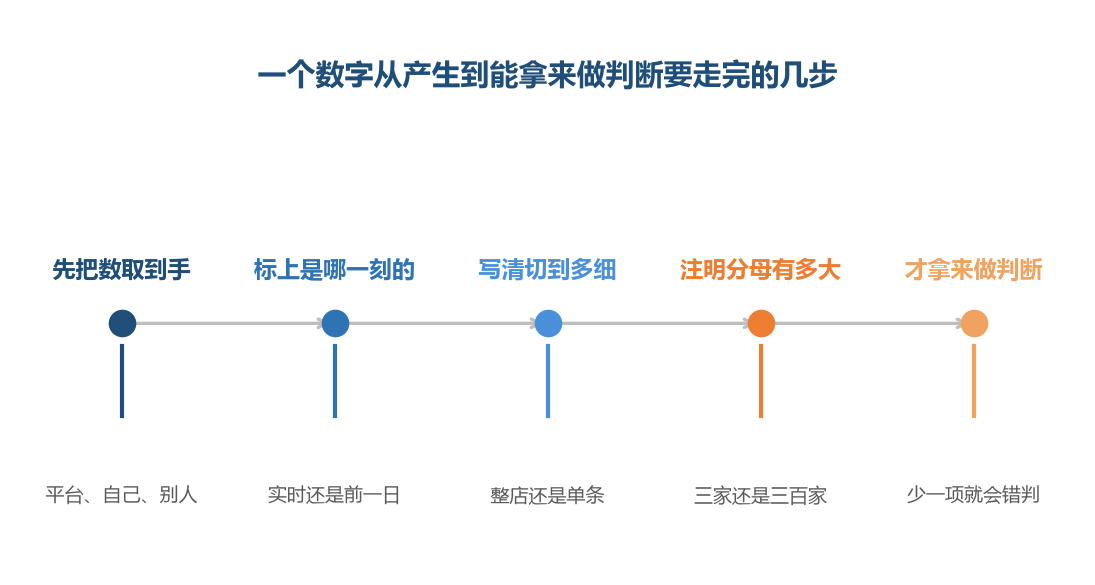 后面四步没做完,前面那个数就还只是一个数
