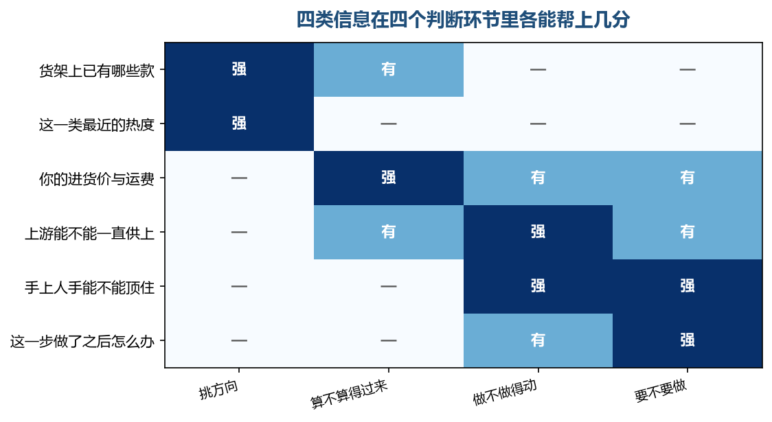 公开面那两栏越往后越插不上手，你自己那几栏越往后越关键