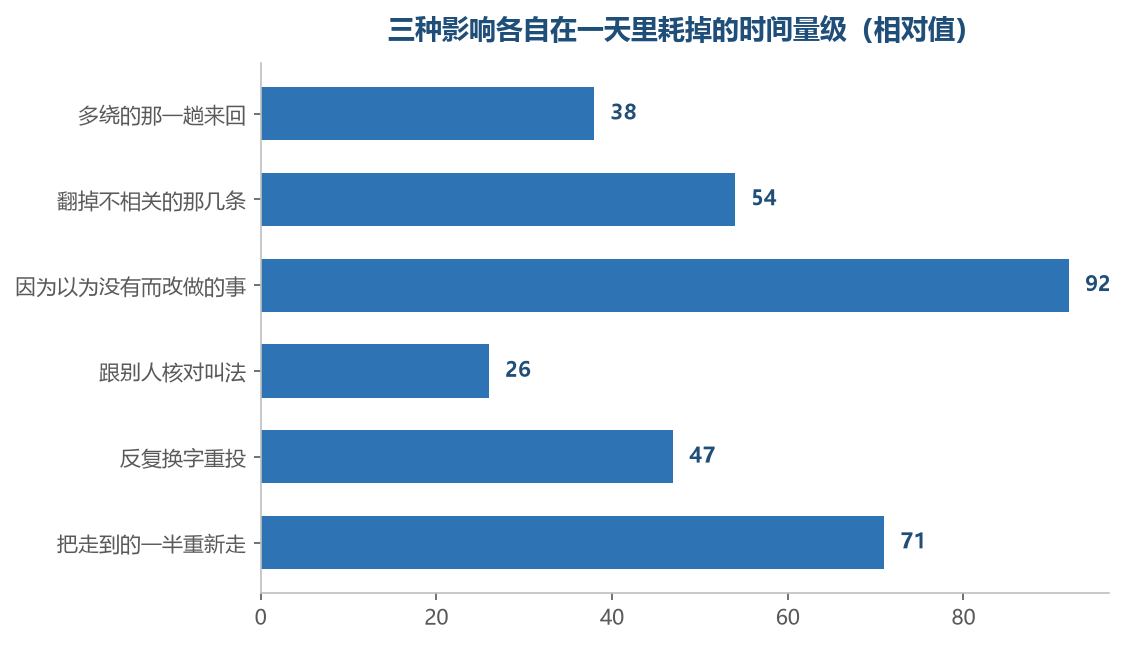 靠上的都只是花时间，越往下越会影响你当天做的判断