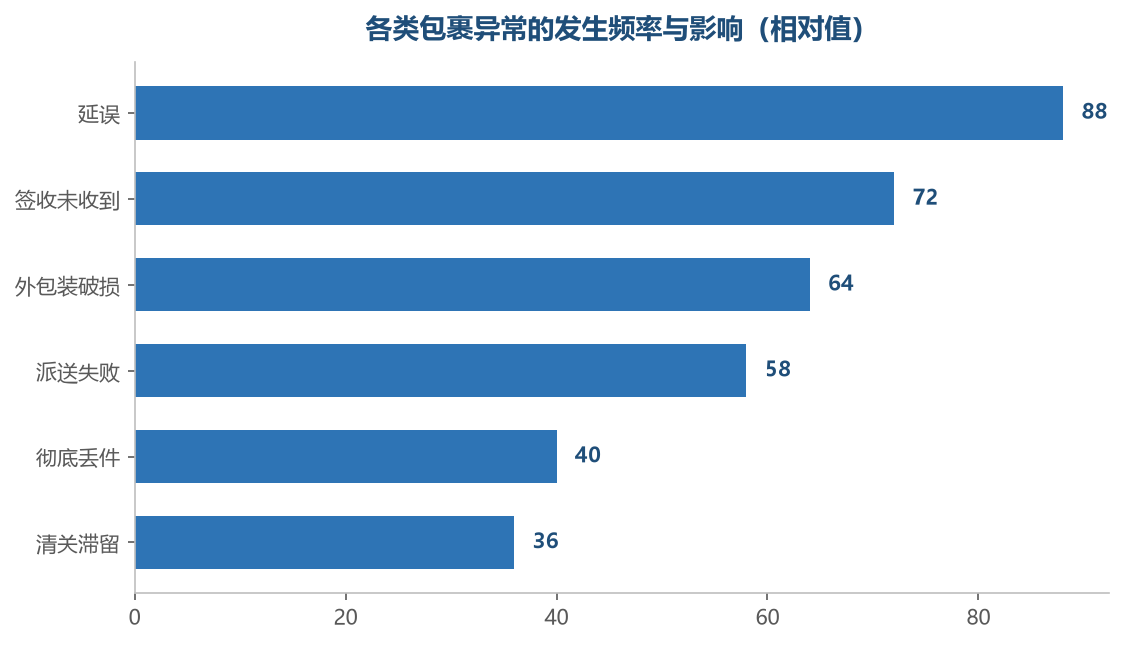 延误最频繁,丢件最少见但影响最大