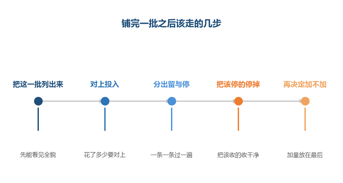 这几步的顺序不能倒,加量排在最后是有原因的