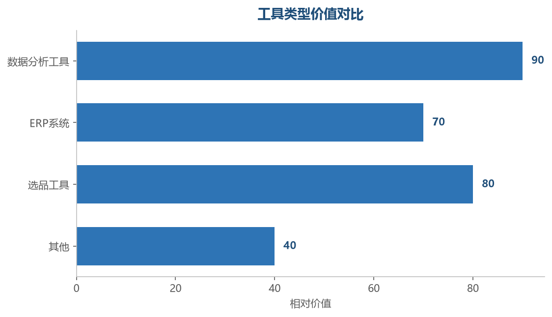 工具类型价值