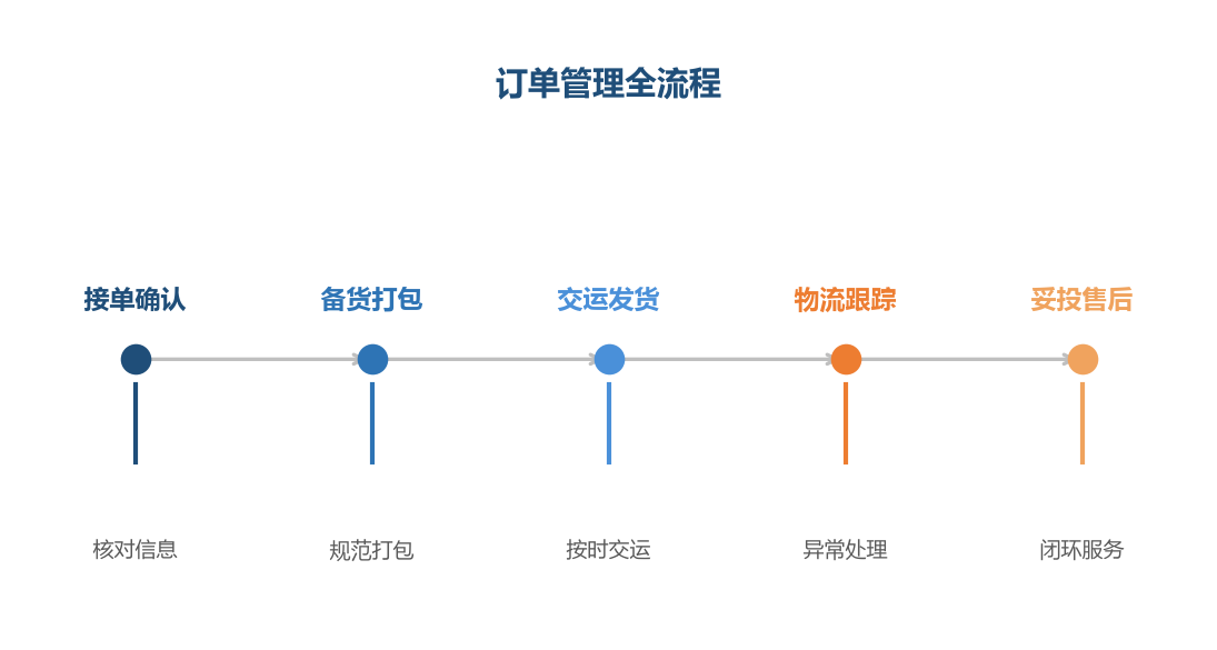 订单管理全流程