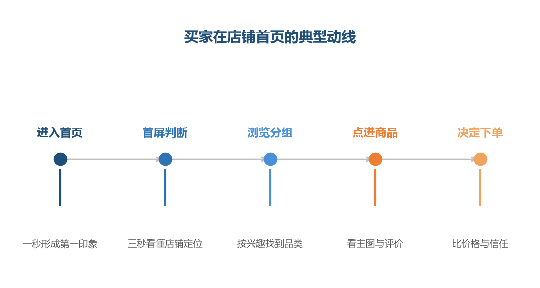 装修的本质是设计这条动线，而不是装饰页面