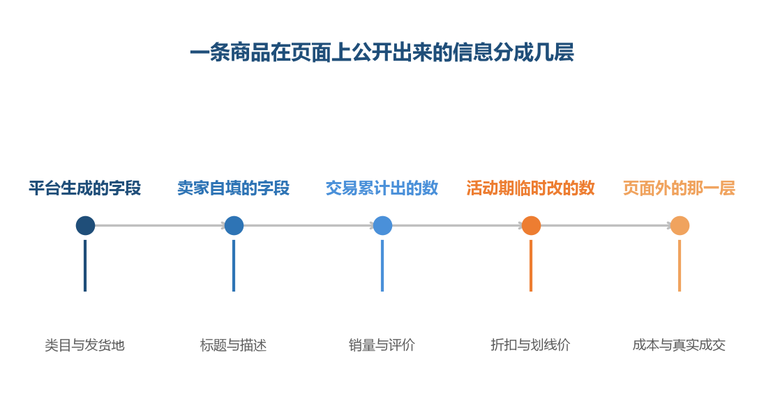 前四层都摆在页面上，第五层不在，这是位置决定的，不是版本决定的