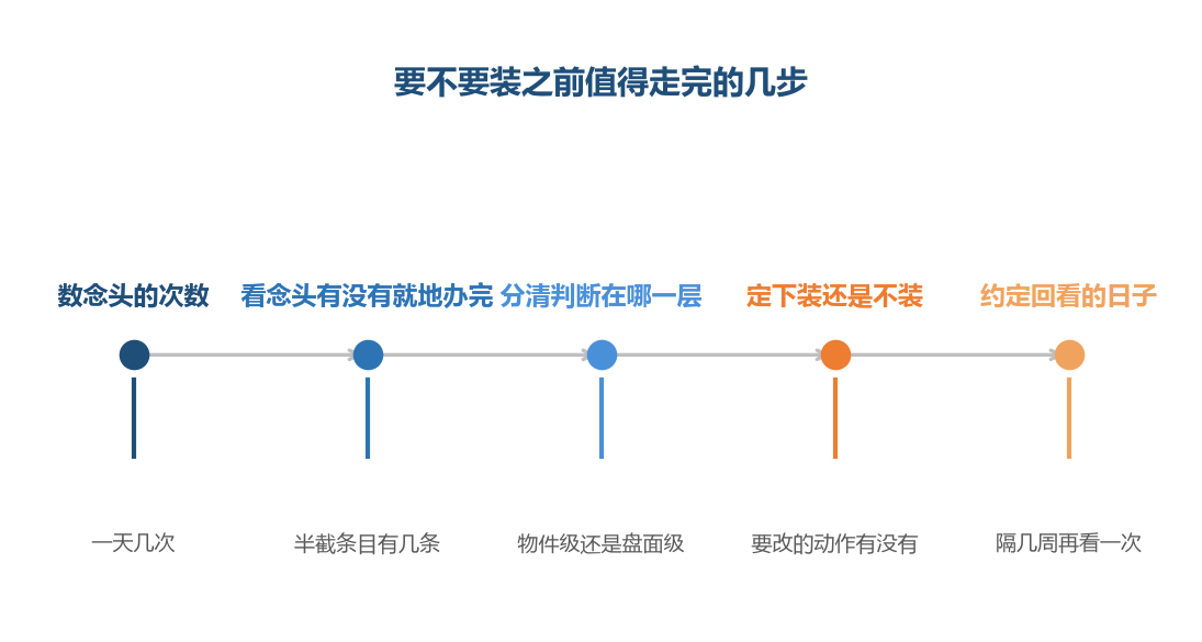 五个格子里最容易被跳过的是第二格，它决定装完能不能用起来