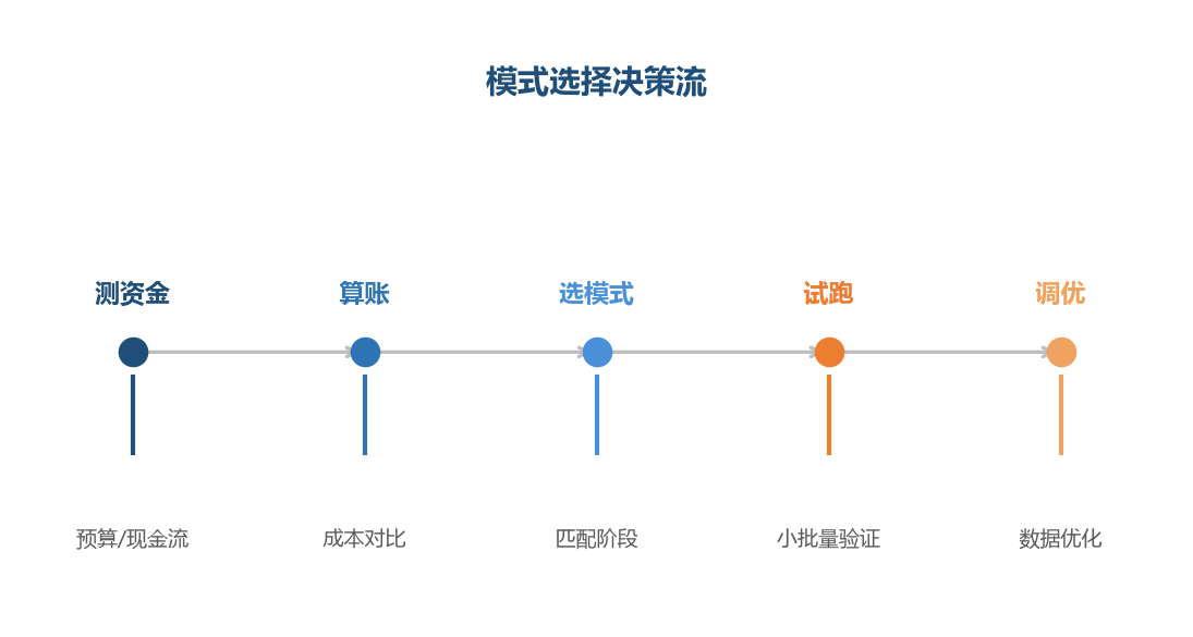模式选择决策流