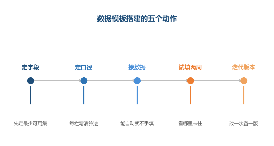 模板是长出来的,不是一次设计到位的