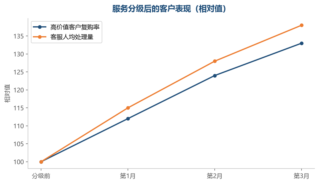 分级让高价值客户更稳定，同时提升了整体服务的效率