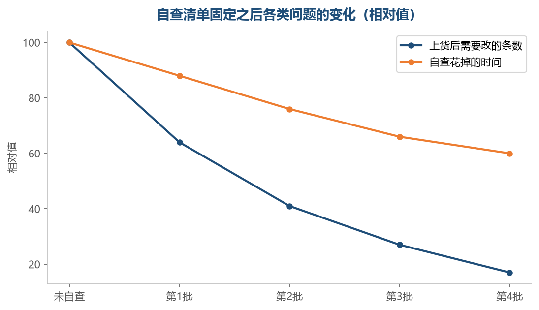 需要改的条数降得比自查花的时间快，说明自查在往省事的方向走