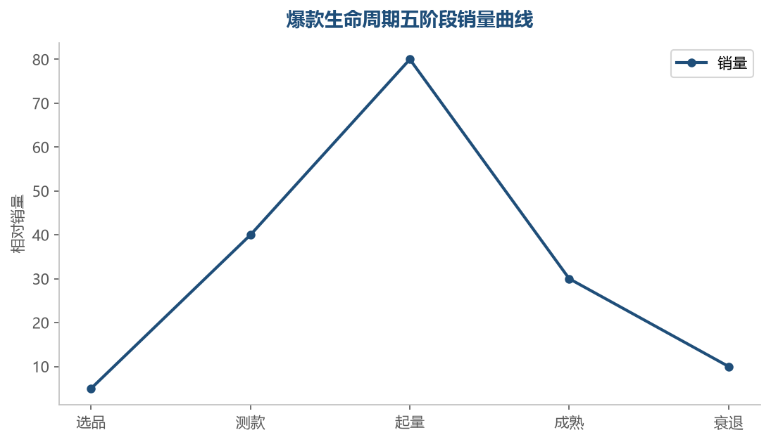 爆款生命周期五阶段销量曲线