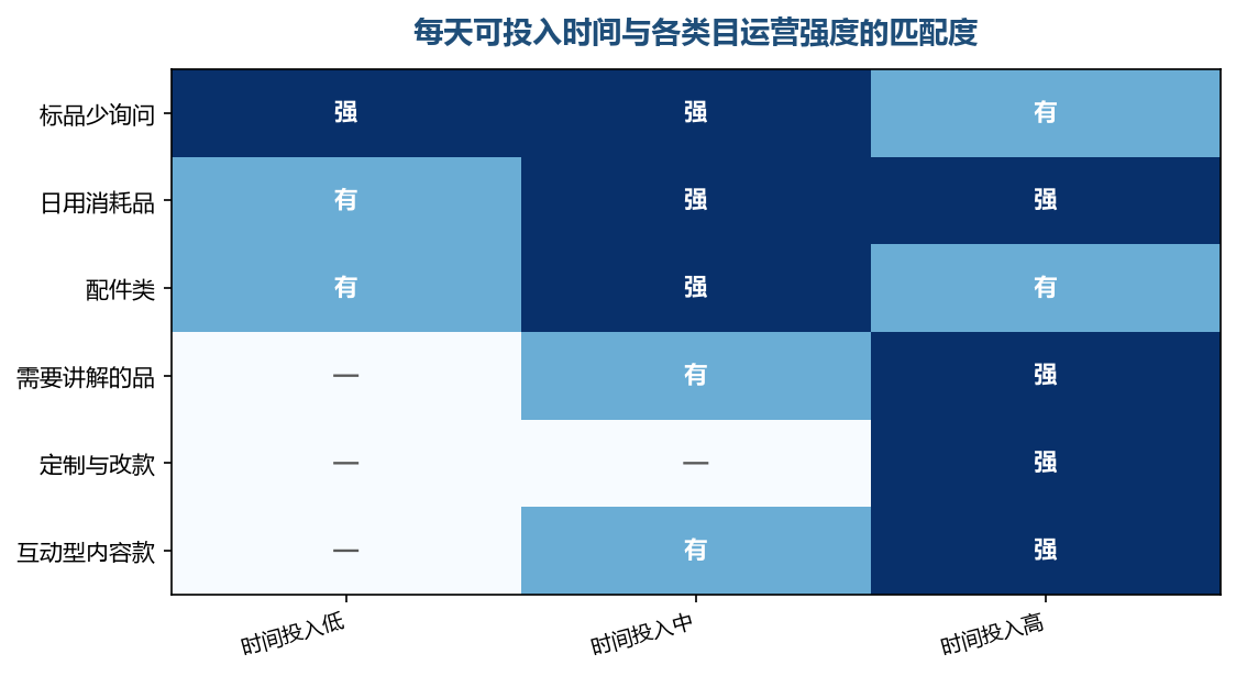 可投入时间越少,越要优先挑咨询少、履约链路短的方向