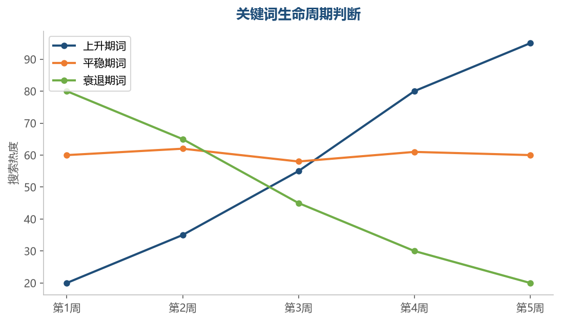 关键词生命周期判断