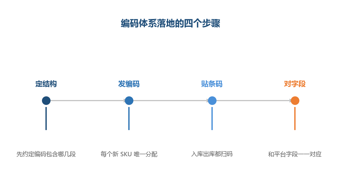 四步走完，编码才算真正用起来