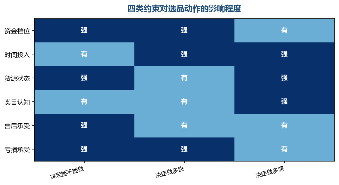 约束条件决定的不只是卖什么,还包括做多快和多深