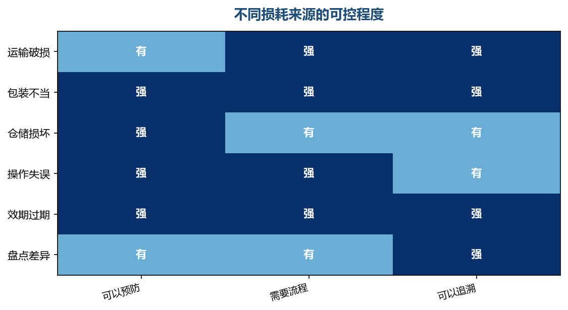 大部分损耗其实是可控的