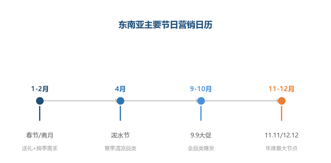 东南亚节日营销日历