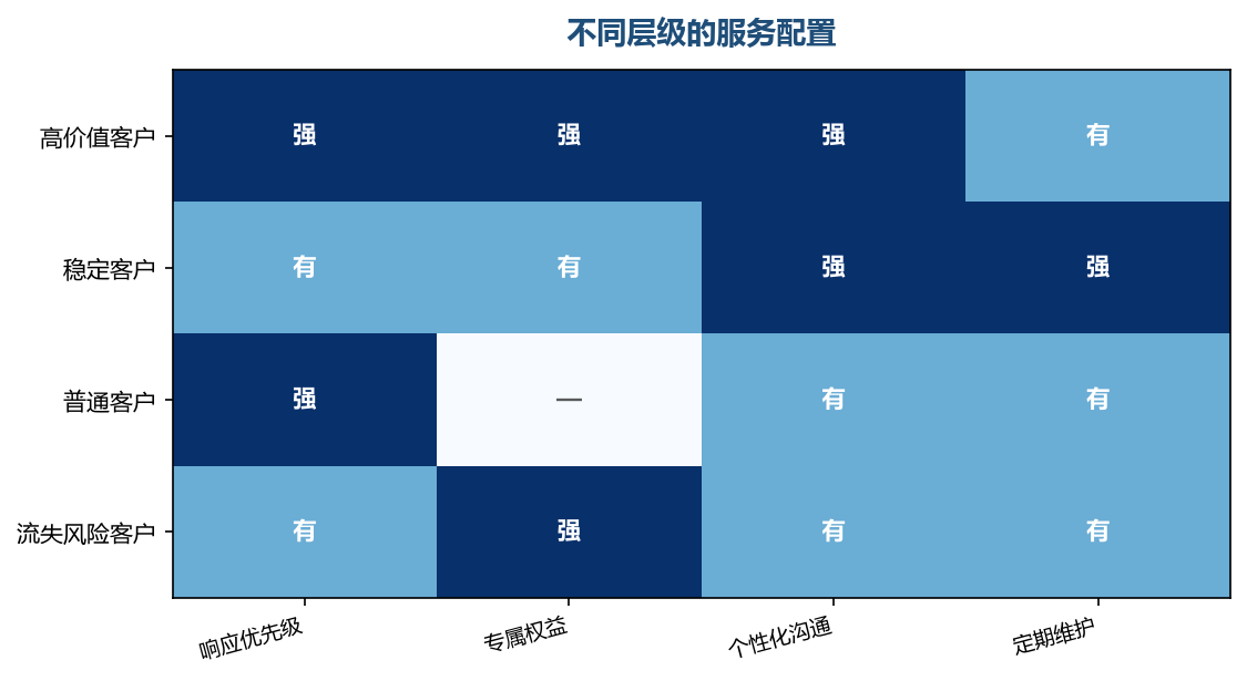 服务配置的差异要体现在客户能感知的地方
