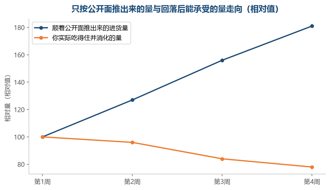 这两条线中间空出来的部分，就是那四样算不出来的东西占的位置