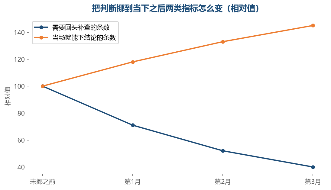 要回头补的少了,当场就能定下来的多了