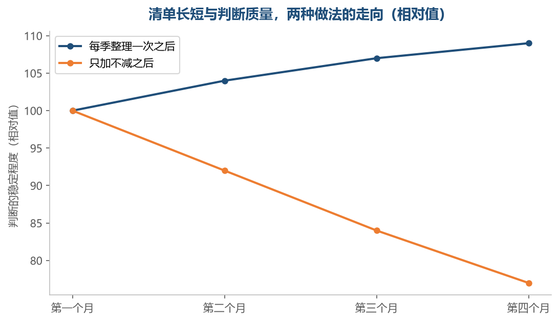 只加不减的那种,前两个月看不出差别,第三个月开始往下走