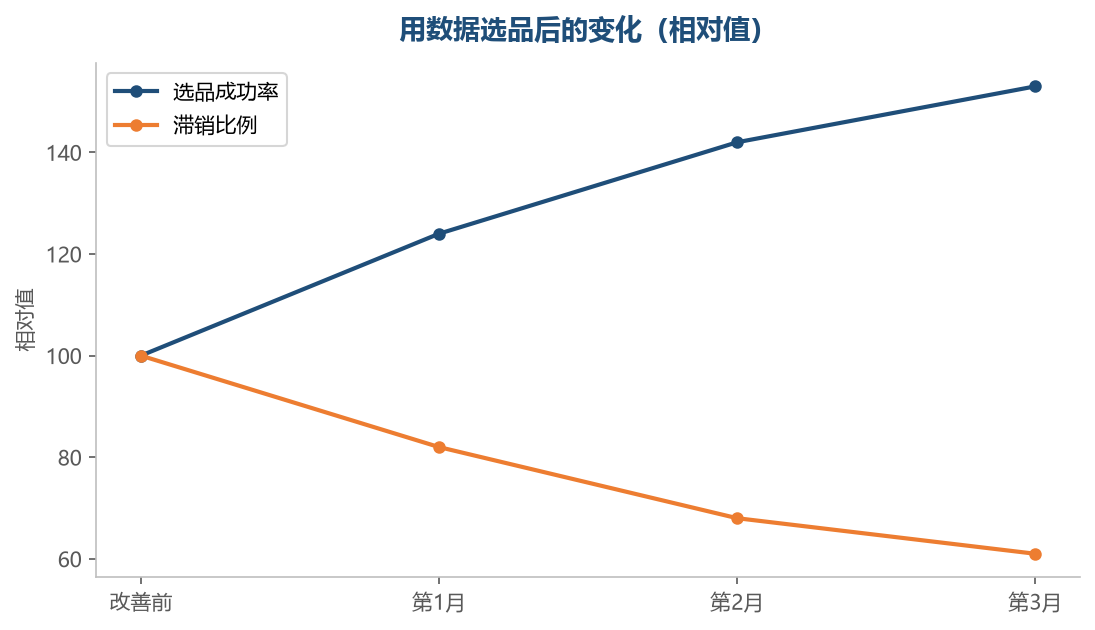 选品质量的改善会同时体现在成功率和滞销上