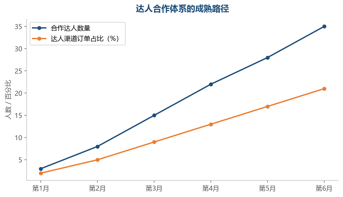 达人资源是越积累越厚的：合作的达人池扩大、复投率高，达人渠道的贡献稳步上升