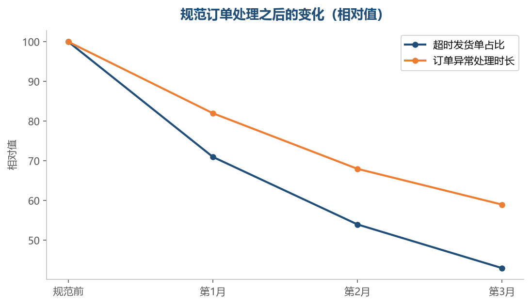 把状态和异常管住,时效指标会自己往上走