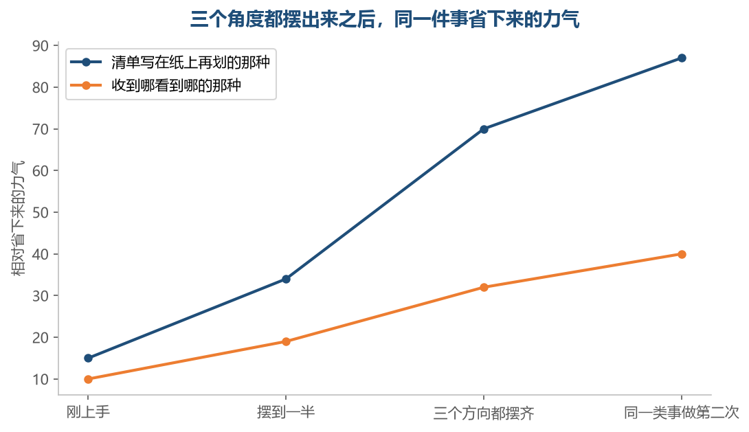 先把清单收全、再动手划，和收到哪看到哪，差别会随做事次数越拉越大