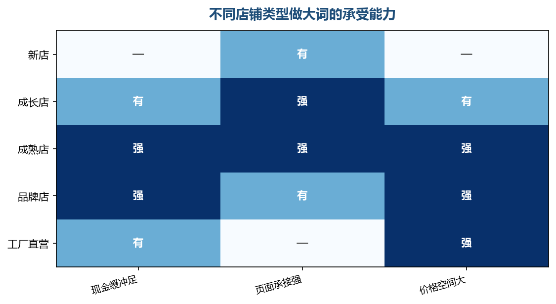同样一个大词，不同店铺能承受的程度差别很大