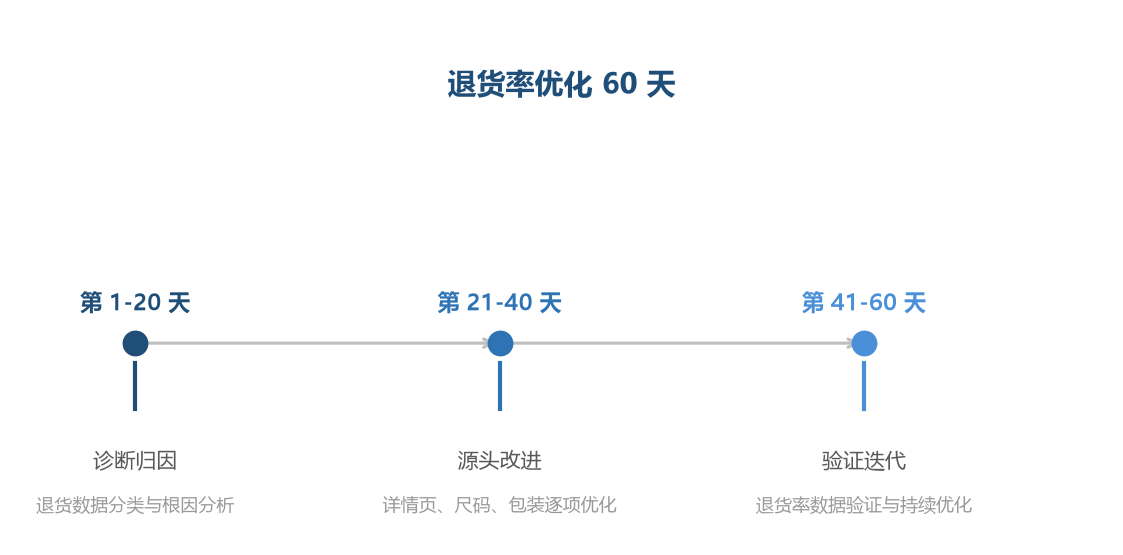 退货优化按诊断、改进、验证三步走