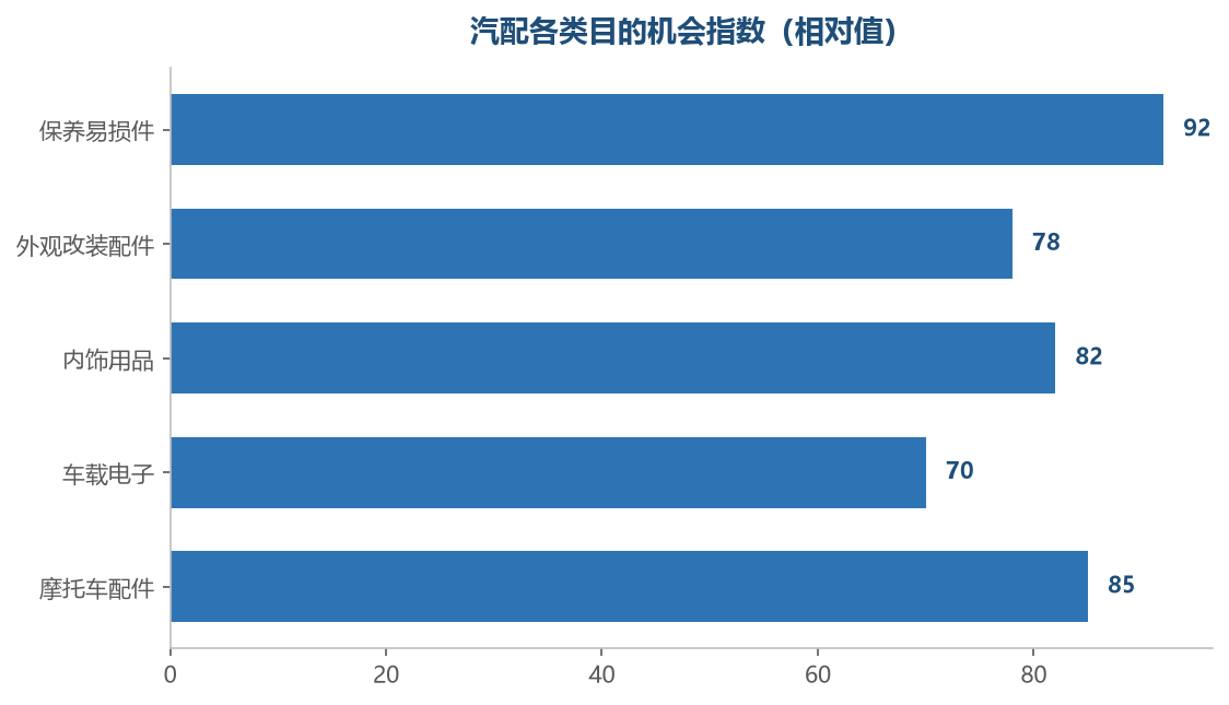 易损保养件需求稳定、复购强，是切入这个类目最稳的入口