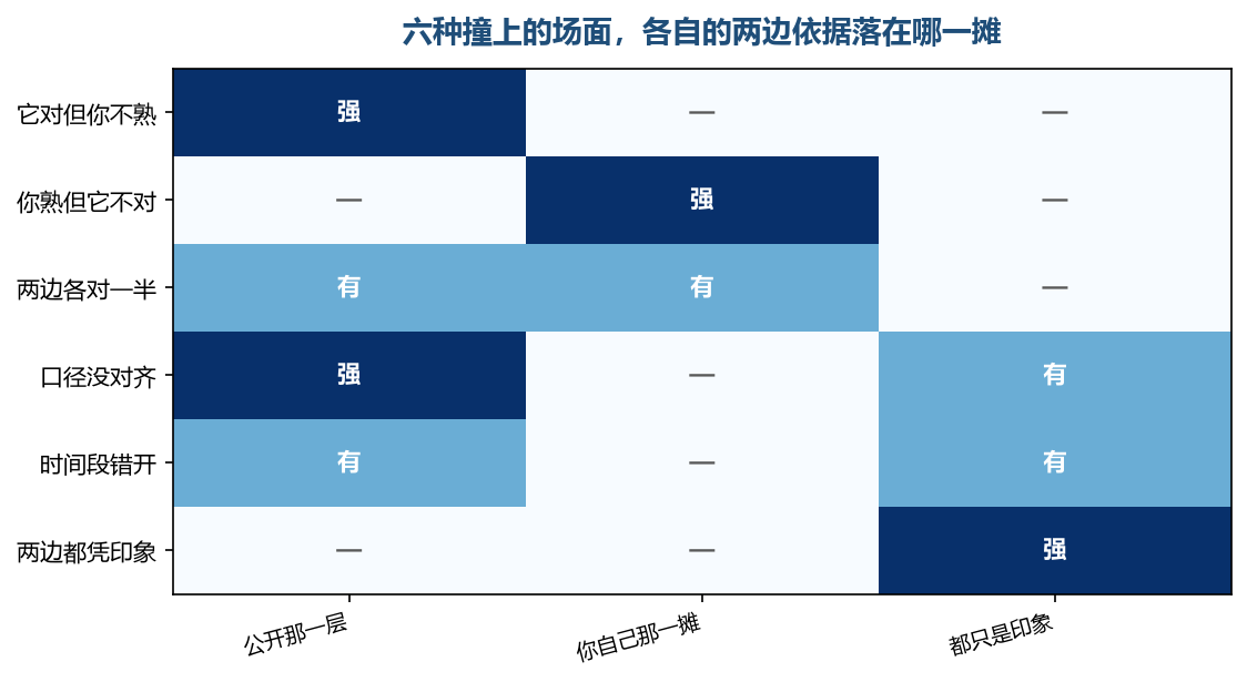 两边落在同一栏的,多半不是冲突,是同一个问题的两种说法