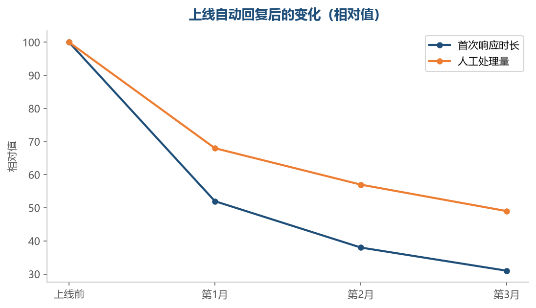 省下来的时间应该投到复杂问题上