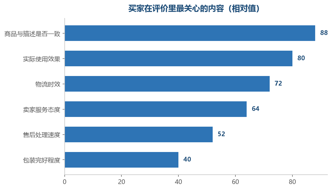 评价里的关注点，应当和商品页要传达的信息一致