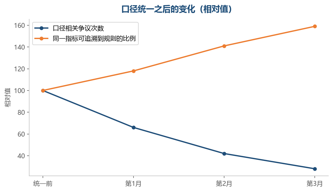 口径统一之后,讨论才能从数字对不对转向该怎么做